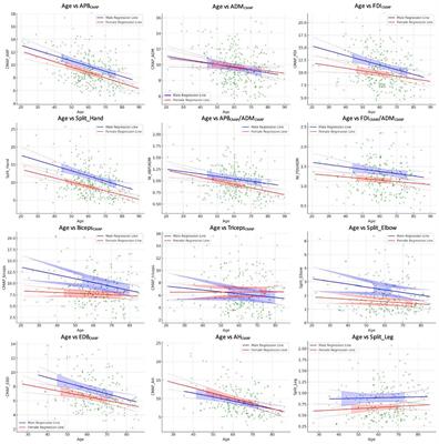 Neurophysiological indices for split phenomena: correlation with age and sex and potential implications in amyotrophic lateral sclerosis